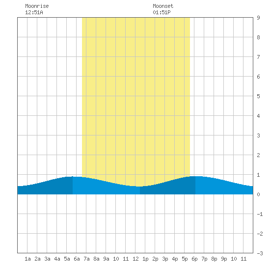 Key Largo Angler's Club tide chart for Thursday, November 13, 2025