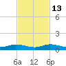 Key Largo Angler's Club tide chart for Thursday, November 13, 2025
