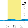 Key Largo Angler's Club tide chart for Monday, November 17, 2025