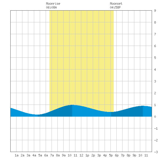 Key Largo Angler's Club tide chart for Wednesday, November 19, 2025