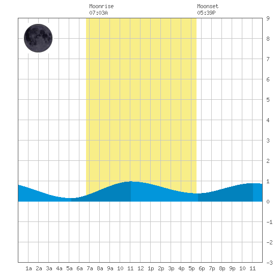 Key Largo Angler's Club tide chart for Thursday, November 20, 2025