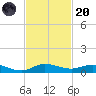 Key Largo Angler's Club tide chart for Thursday, November 20, 2025