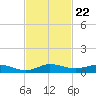Key Largo Angler's Club tide chart for Saturday, November 22, 2025