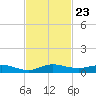 Key Largo Angler's Club tide chart for Sunday, November 23, 2025