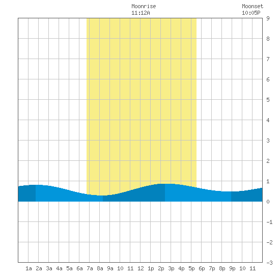 Key Largo Angler's Club tide chart for Tuesday, November 25, 2025