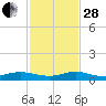 Key Largo Angler's Club tide chart for Friday, November 28, 2025