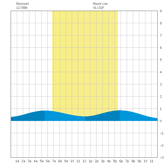 Key Largo Angler's Club tide chart for Saturday, November 29, 2025