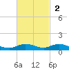 Key Largo Angler's Club tide chart for Sunday, November 2, 2025
