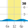 Key Largo Angler's Club tide chart for Sunday, November 30, 2025