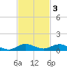 Key Largo Angler's Club tide chart for Monday, November 3, 2025