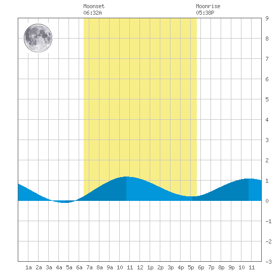 Key Largo Angler's Club tide chart for Wednesday, November 5, 2025