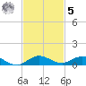 Key Largo Angler's Club tide chart for Wednesday, November 5, 2025