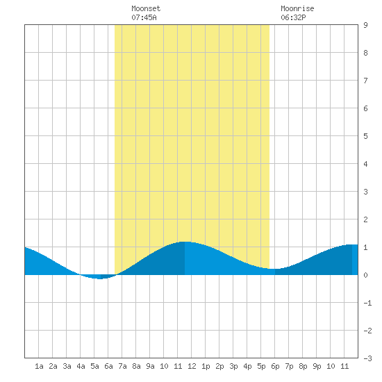 Key Largo Angler's Club tide chart for Thursday, November 6, 2025