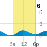 Key Largo Angler's Club tide chart for Thursday, November 6, 2025