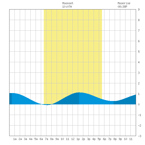 Key Largo Angler's Club tide chart for Saturday, November 8, 2025