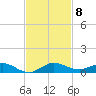 Key Largo Angler's Club tide chart for Saturday, November 8, 2025