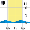 Key Largo Angler's Club tide chart for Thursday, December 11, 2025