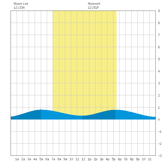 Key Largo Angler's Club tide chart for Friday, December 12, 2025
