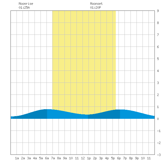 Key Largo Angler's Club tide chart for Saturday, December 13, 2025