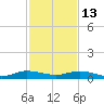 Key Largo Angler's Club tide chart for Saturday, December 13, 2025