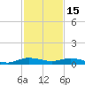 Key Largo Angler's Club tide chart for Monday, December 15, 2025