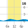 Key Largo Angler's Club tide chart for Tuesday, December 16, 2025