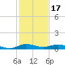 Key Largo Angler's Club tide chart for Wednesday, December 17, 2025