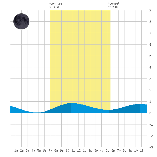 Key Largo Angler's Club tide chart for Friday, December 19, 2025