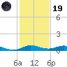 Key Largo Angler's Club tide chart for Friday, December 19, 2025