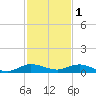 Key Largo Angler's Club tide chart for Monday, December 1, 2025