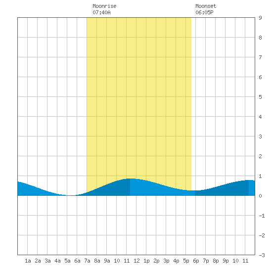 Key Largo Angler's Club tide chart for Saturday, December 20, 2025