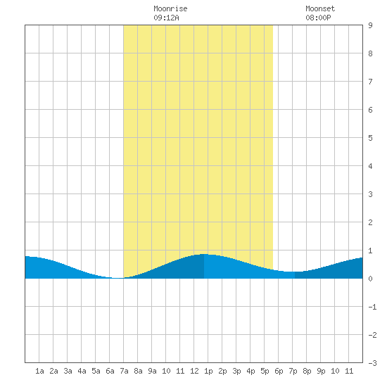 Key Largo Angler's Club tide chart for Monday, December 22, 2025