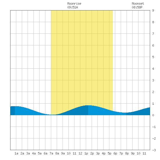 Key Largo Angler's Club tide chart for Tuesday, December 23, 2025