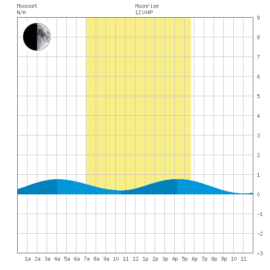 Key Largo Angler's Club tide chart for Saturday, December 27, 2025