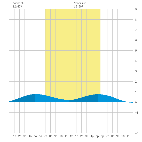 Key Largo Angler's Club tide chart for Sunday, December 28, 2025