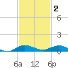 Key Largo Angler's Club tide chart for Tuesday, December 2, 2025