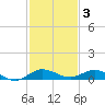 Key Largo Angler's Club tide chart for Wednesday, December 3, 2025