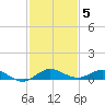 Key Largo Angler's Club tide chart for Friday, December 5, 2025