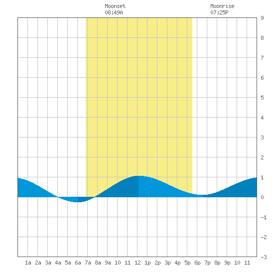 Key Largo Angler's Club tide chart for Saturday, December 6, 2025