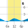 Key Largo Angler's Club tide chart for Saturday, December 6, 2025