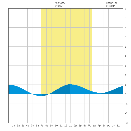 Key Largo Angler's Club tide chart for Sunday, December 7, 2025