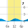 Key Largo Angler's Club tide chart for Sunday, December 7, 2025