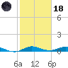 Key Largo Angler's Club tide chart for Sunday, January 18, 2026