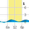 Key Largo Angler's Club tide chart for Thursday, January 1, 2026