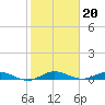 Key Largo Angler's Club tide chart for Tuesday, January 20, 2026