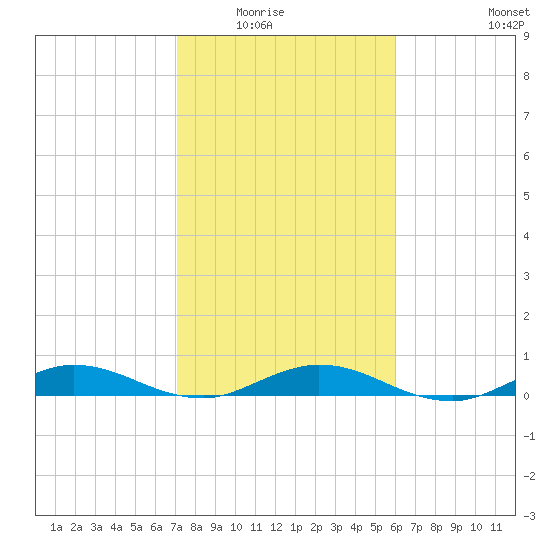 Key Largo Angler's Club tide chart for Friday, January 23, 2026