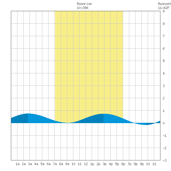 Key Largo Angler's Club tide chart for Saturday, January 24, 2026