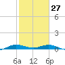 Key Largo Angler's Club tide chart for Tuesday, January 27, 2026