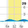 Key Largo Angler's Club tide chart for Thursday, January 29, 2026