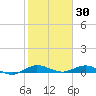 Key Largo Angler's Club tide chart for Friday, January 30, 2026